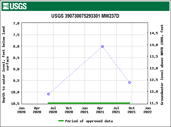 Graph of groundwater level data at USGS 390730075293301 MW237D