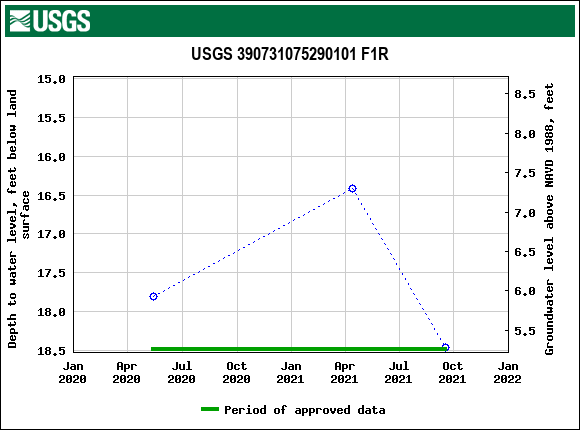 Graph of groundwater level data at USGS 390731075290101 F1R