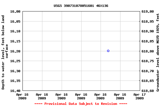 Graph of groundwater level data at USGS 390731078051601 46X136