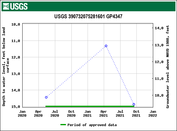 Graph of groundwater level data at USGS 390732075281601 GP4347