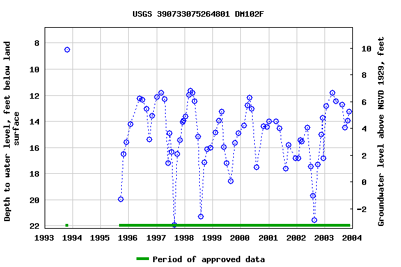 Graph of groundwater level data at USGS 390733075264801 DM102F