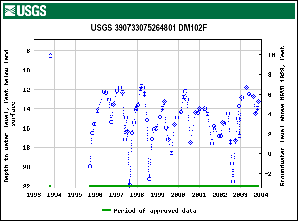 Graph of groundwater level data at USGS 390733075264801 DM102F