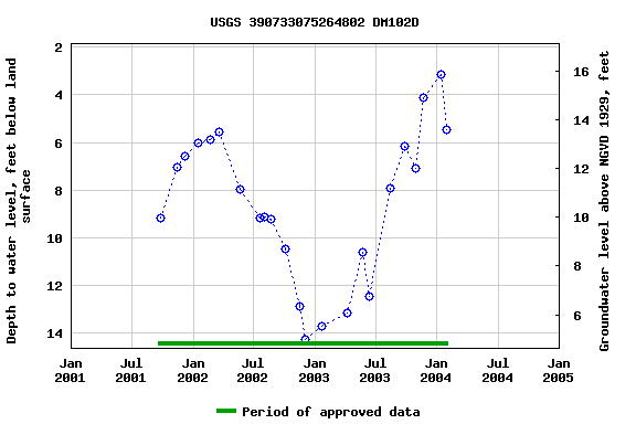 Graph of groundwater level data at USGS 390733075264802 DM102D