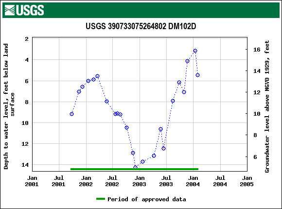 Graph of groundwater level data at USGS 390733075264802 DM102D