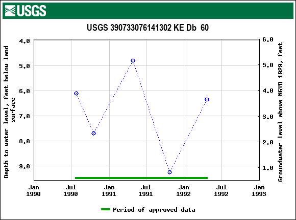 Graph of groundwater level data at USGS 390733076141302 KE Db  60