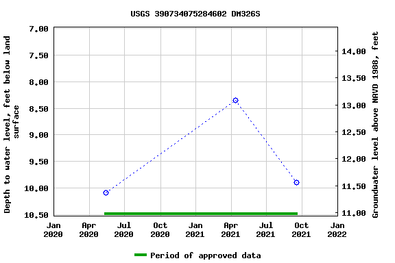 Graph of groundwater level data at USGS 390734075284602 DM326S