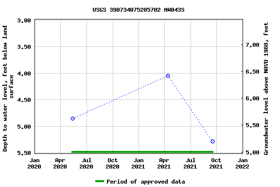 Graph of groundwater level data at USGS 390734075285702 MW043S