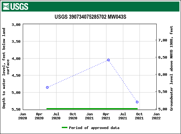 Graph of groundwater level data at USGS 390734075285702 MW043S