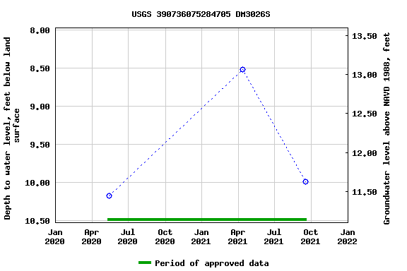 Graph of groundwater level data at USGS 390736075284705 DM3026S