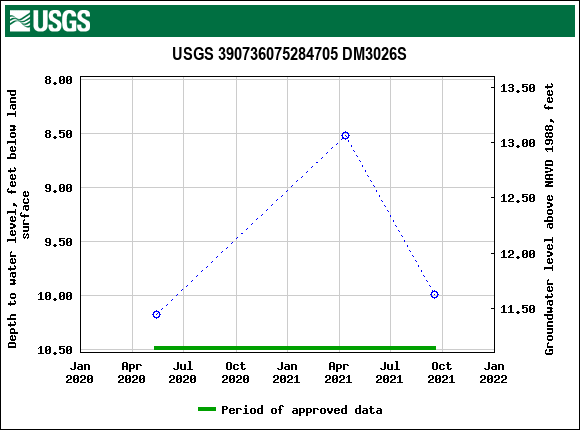 Graph of groundwater level data at USGS 390736075284705 DM3026S