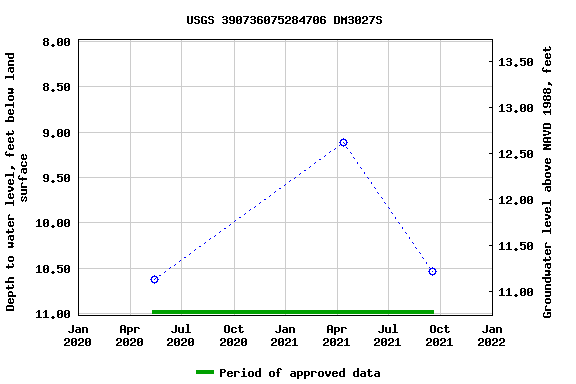 Graph of groundwater level data at USGS 390736075284706 DM3027S