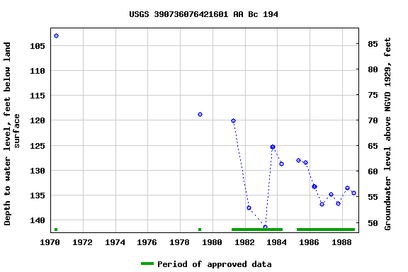 Graph of groundwater level data at USGS 390736076421601 AA Bc 194