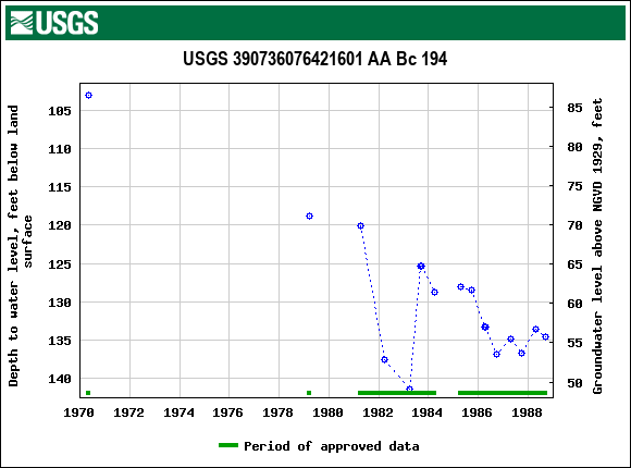 Graph of groundwater level data at USGS 390736076421601 AA Bc 194