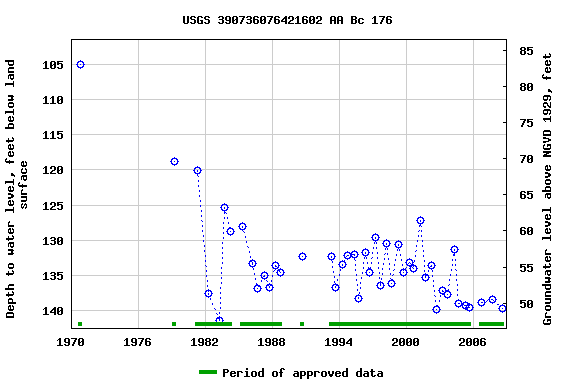 Graph of groundwater level data at USGS 390736076421602 AA Bc 176