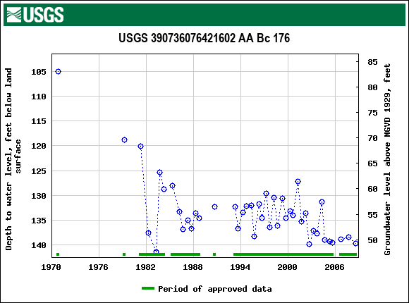 Graph of groundwater level data at USGS 390736076421602 AA Bc 176