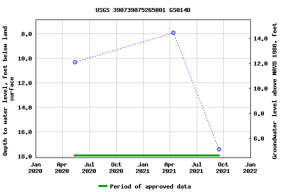 Graph of groundwater level data at USGS 390739075265001 GS014D