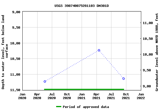 Graph of groundwater level data at USGS 390740075281103 DM301D