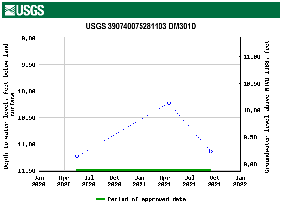 Graph of groundwater level data at USGS 390740075281103 DM301D