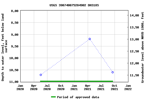 Graph of groundwater level data at USGS 390740075284902 DM318S