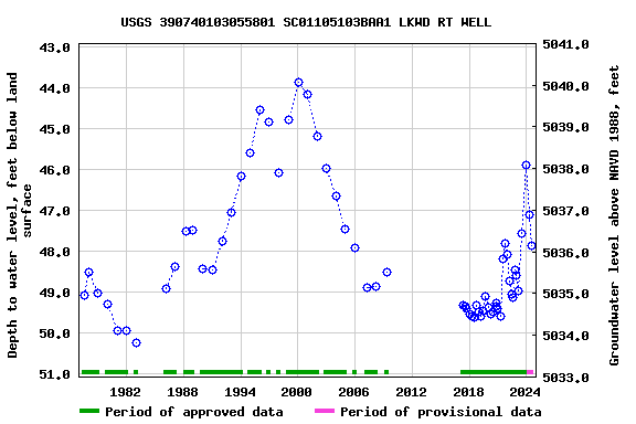 Graph of groundwater level data at USGS 390740103055801 SC01105103BAA1 LKWD RT WELL