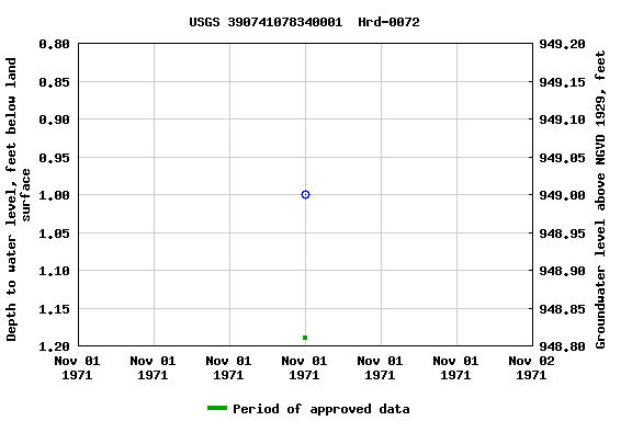 Graph of groundwater level data at USGS 390741078340001  Hrd-0072