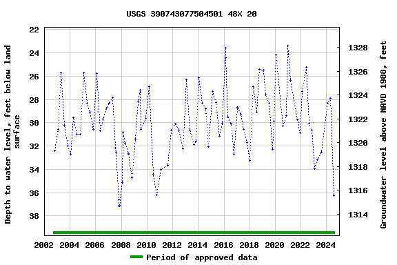 Graph of groundwater level data at USGS 390743077504501 48X 20