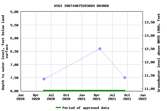 Graph of groundwater level data at USGS 390744075283604 DM306D