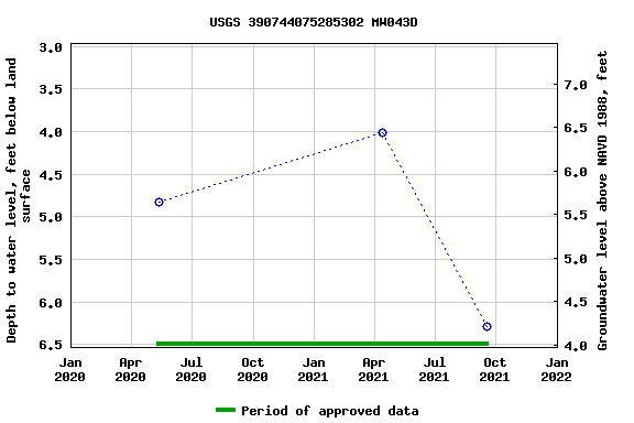 Graph of groundwater level data at USGS 390744075285302 MW043D