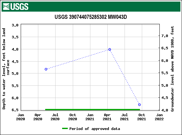 Graph of groundwater level data at USGS 390744075285302 MW043D