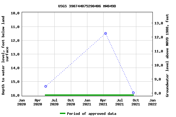 Graph of groundwater level data at USGS 390744075290406 MW049D