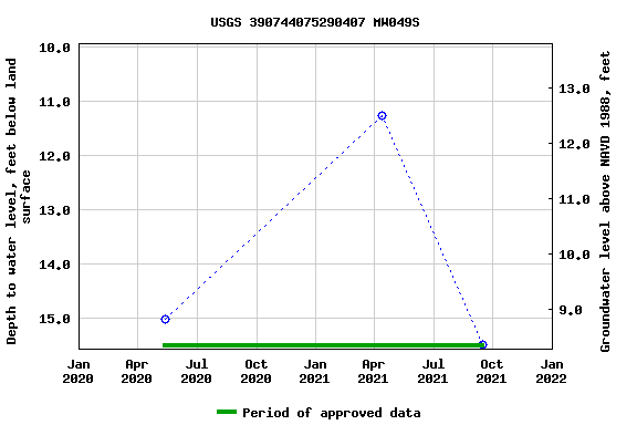 Graph of groundwater level data at USGS 390744075290407 MW049S