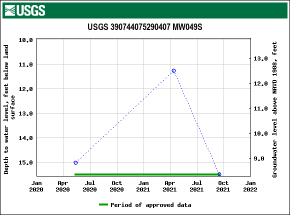 Graph of groundwater level data at USGS 390744075290407 MW049S