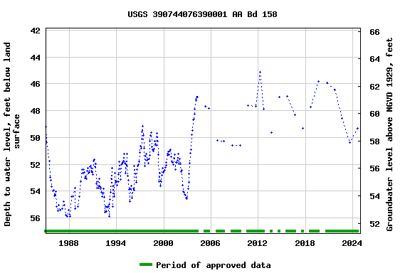 Graph of groundwater level data at USGS 390744076390001 AA Bd 158