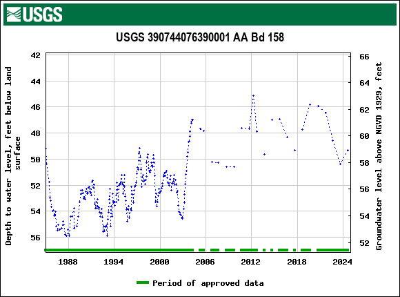 Graph of groundwater level data at USGS 390744076390001 AA Bd 158