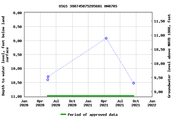 Graph of groundwater level data at USGS 390745075285601 MW070S