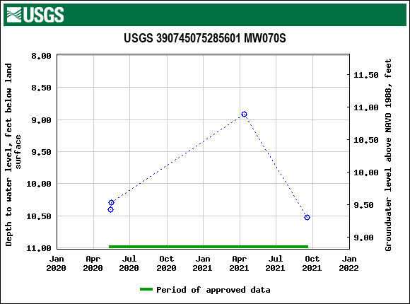 Graph of groundwater level data at USGS 390745075285601 MW070S