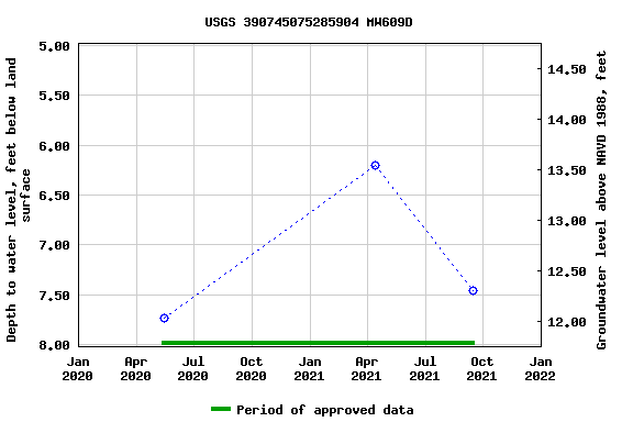 Graph of groundwater level data at USGS 390745075285904 MW609D