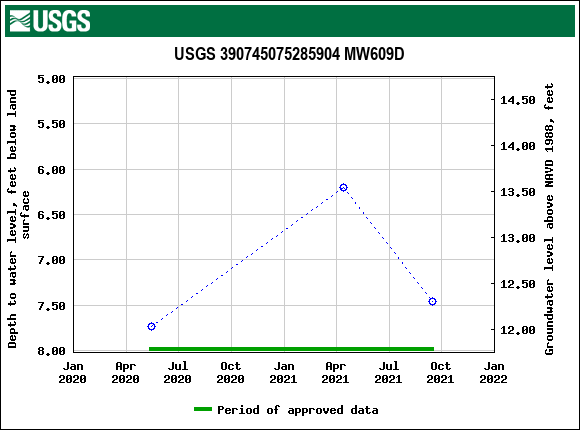 Graph of groundwater level data at USGS 390745075285904 MW609D