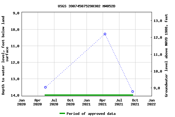 Graph of groundwater level data at USGS 390745075290302 MW052D