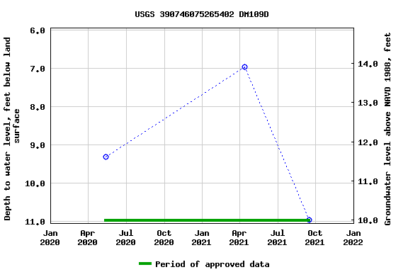 Graph of groundwater level data at USGS 390746075265402 DM109D