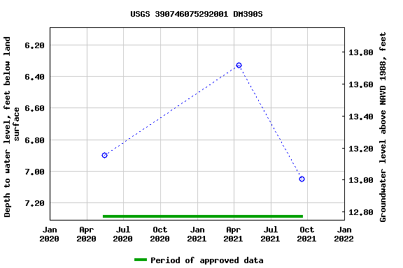 Graph of groundwater level data at USGS 390746075292001 DM390S