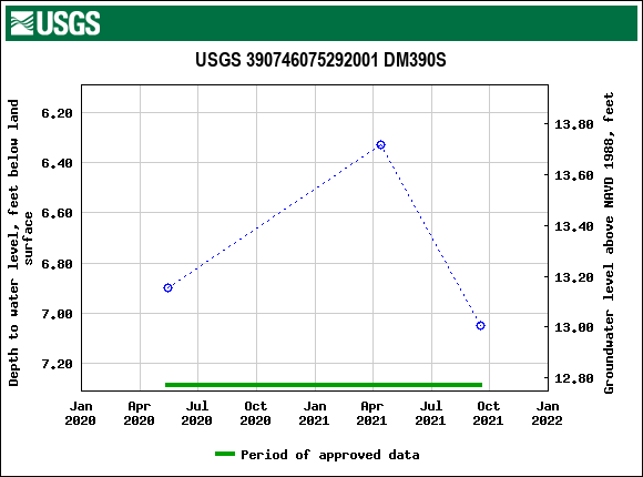 Graph of groundwater level data at USGS 390746075292001 DM390S