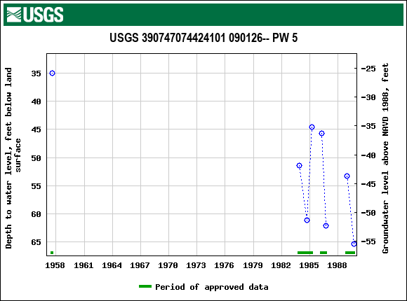 Graph of groundwater level data at USGS 390747074424101 090126-- PW 5