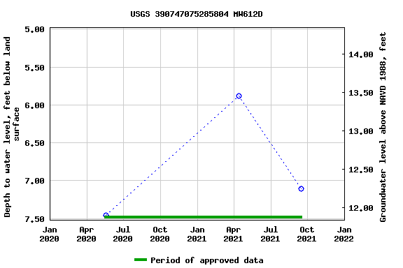 Graph of groundwater level data at USGS 390747075285804 MW612D