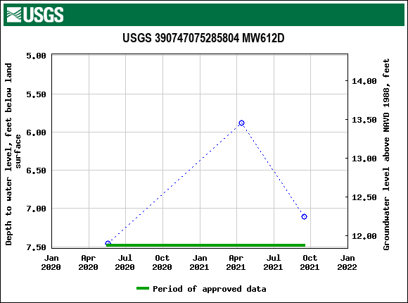 Graph of groundwater level data at USGS 390747075285804 MW612D