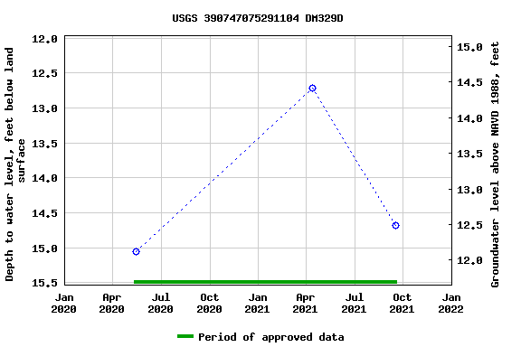 Graph of groundwater level data at USGS 390747075291104 DM329D