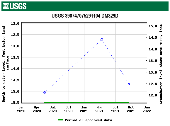 Graph of groundwater level data at USGS 390747075291104 DM329D