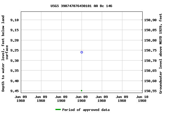 Graph of groundwater level data at USGS 390747076430101 AA Bc 146