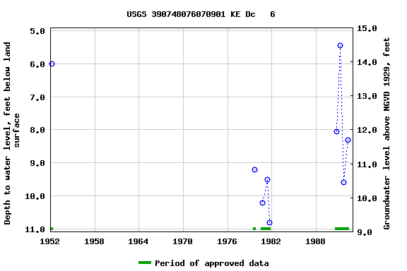 Graph of groundwater level data at USGS 390748076070901 KE Dc   6