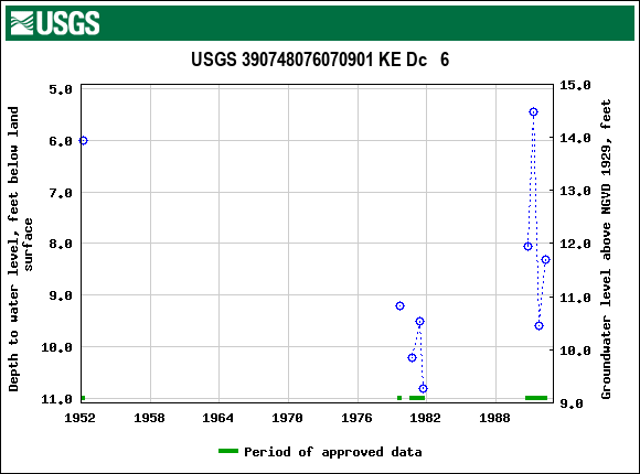 Graph of groundwater level data at USGS 390748076070901 KE Dc   6